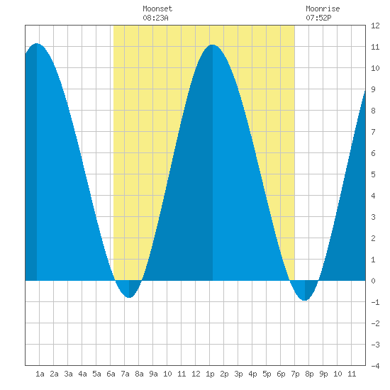 Sandy Neck Colony tide chart for Tuesday, September 9, 2025