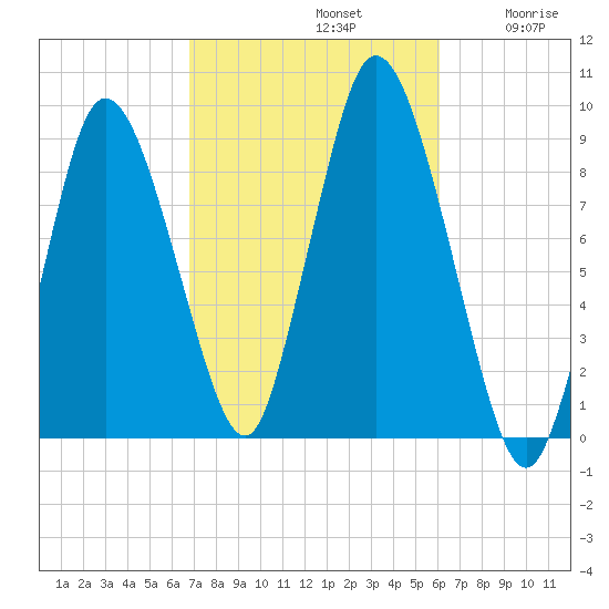 Sandy Neck Colony tide chart for Saturday, October 11, 2025
