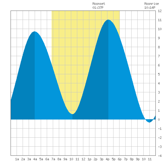 Sandy Neck Colony tide chart for Sunday, October 12, 2025