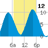 Sandy Neck Colony tide chart for Sunday, October 12, 2025