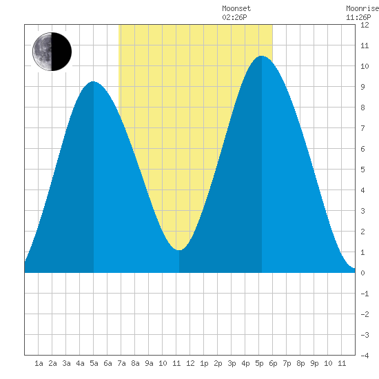 Sandy Neck Colony tide chart for Monday, October 13, 2025
