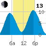 Sandy Neck Colony tide chart for Monday, October 13, 2025