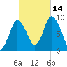 Sandy Neck Colony tide chart for Tuesday, October 14, 2025