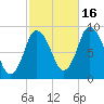 Sandy Neck Colony tide chart for Thursday, October 16, 2025