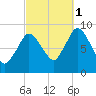 Sandy Neck Colony tide chart for Wednesday, October 1, 2025