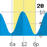 Sandy Neck Colony tide chart for Monday, October 20, 2025