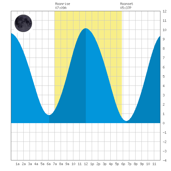 Sandy Neck Colony tide chart for Tuesday, October 21, 2025