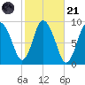 Sandy Neck Colony tide chart for Tuesday, October 21, 2025