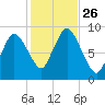 Sandy Neck Colony tide chart for Sunday, October 26, 2025