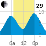 Sandy Neck Colony tide chart for Wednesday, October 29, 2025