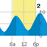 Sandy Neck Colony tide chart for Thursday, October 2, 2025