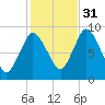 Sandy Neck Colony tide chart for Friday, October 31, 2025