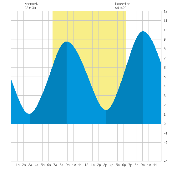 Sandy Neck Colony tide chart for Friday, October 3, 2025