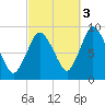 Sandy Neck Colony tide chart for Friday, October 3, 2025