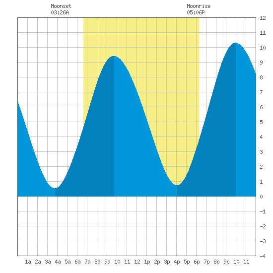 Sandy Neck Colony tide chart for Saturday, October 4, 2025