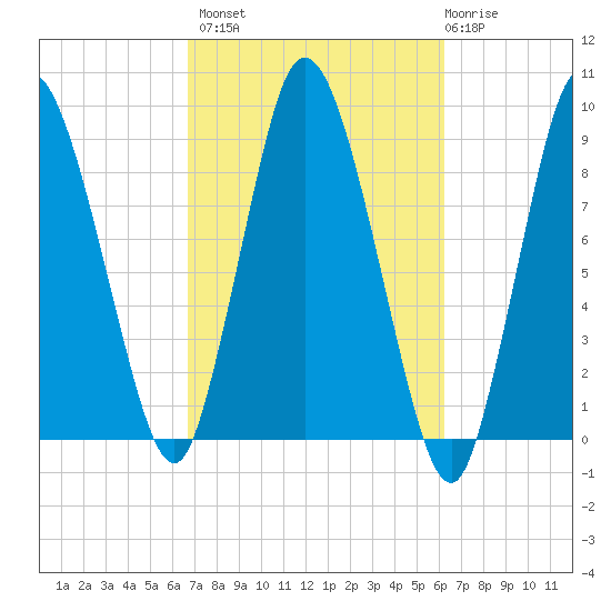 Sandy Neck Colony tide chart for Tuesday, October 7, 2025