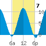 Sandy Neck Colony tide chart for Tuesday, October 7, 2025