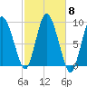 Sandy Neck Colony tide chart for Wednesday, October 8, 2025