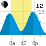 Sandy Neck Colony tide chart for Wednesday, November 12, 2025