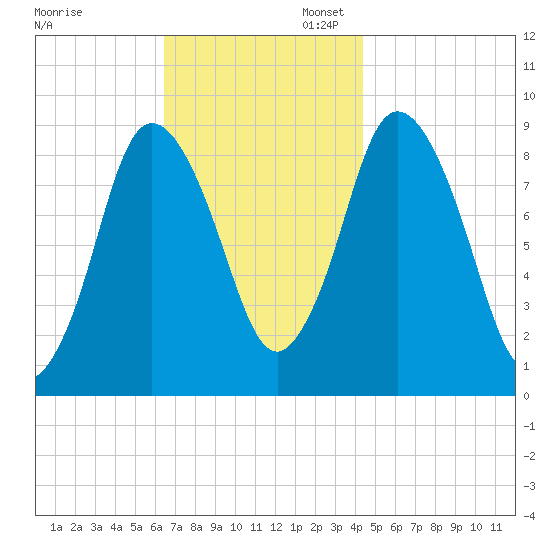 Sandy Neck Colony tide chart for Thursday, November 13, 2025