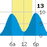 Sandy Neck Colony tide chart for Thursday, November 13, 2025