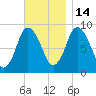 Sandy Neck Colony tide chart for Friday, November 14, 2025