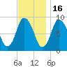 Sandy Neck Colony tide chart for Sunday, November 16, 2025