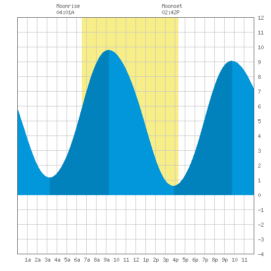 Sandy Neck Colony tide chart for Monday, November 17, 2025