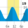 Sandy Neck Colony tide chart for Wednesday, November 19, 2025