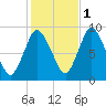 Sandy Neck Colony tide chart for Saturday, November 1, 2025
