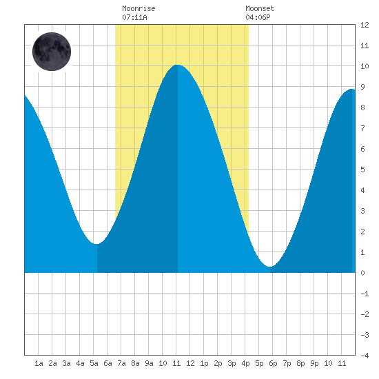 Sandy Neck Colony tide chart for Thursday, November 20, 2025