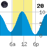 Sandy Neck Colony tide chart for Thursday, November 20, 2025