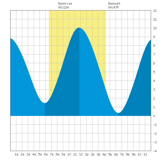 Sandy Neck Colony tide chart for Friday, November 21, 2025