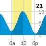 Sandy Neck Colony tide chart for Friday, November 21, 2025