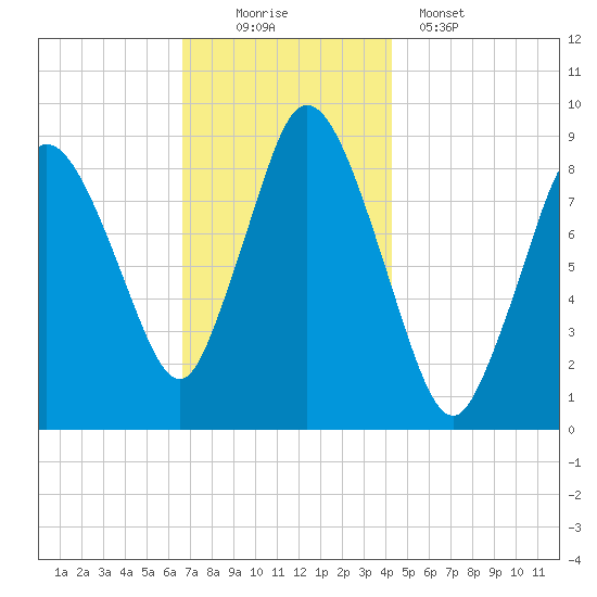 Sandy Neck Colony tide chart for Saturday, November 22, 2025