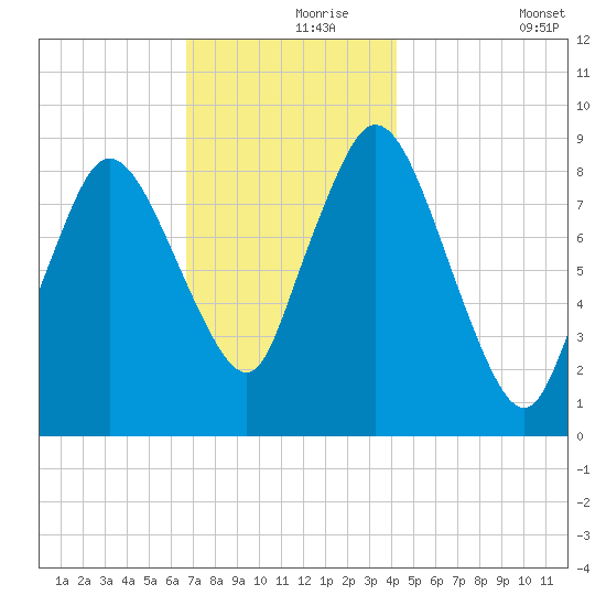 Sandy Neck Colony tide chart for Wednesday, November 26, 2025