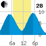 Sandy Neck Colony tide chart for Friday, November 28, 2025