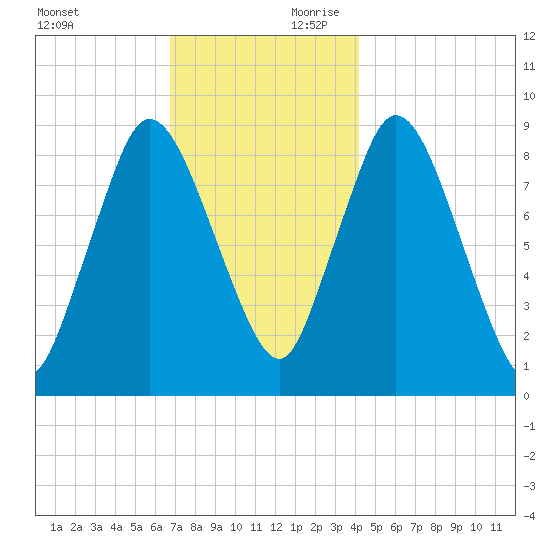 Sandy Neck Colony tide chart for Saturday, November 29, 2025
