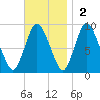 Sandy Neck Colony tide chart for Sunday, November 2, 2025
