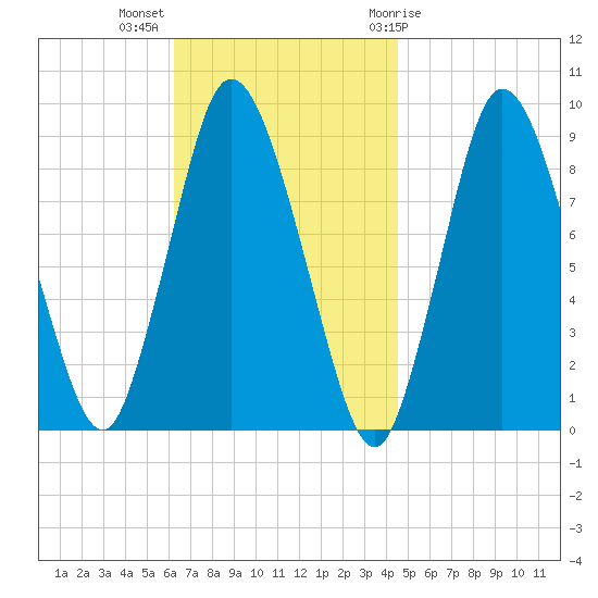 Sandy Neck Colony tide chart for Monday, November 3, 2025