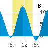 Sandy Neck Colony tide chart for Thursday, November 6, 2025