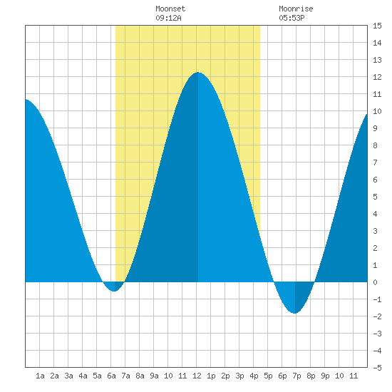 Sandy Neck Colony tide chart for Friday, November 7, 2025