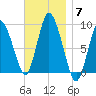 Sandy Neck Colony tide chart for Friday, November 7, 2025