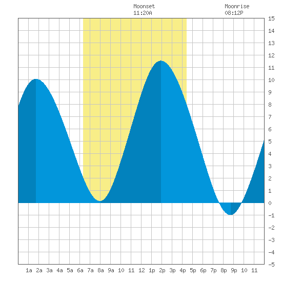 Sandy Neck Colony tide chart for Sunday, November 9, 2025