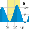 Sandy Neck Colony tide chart for Sunday, November 9, 2025