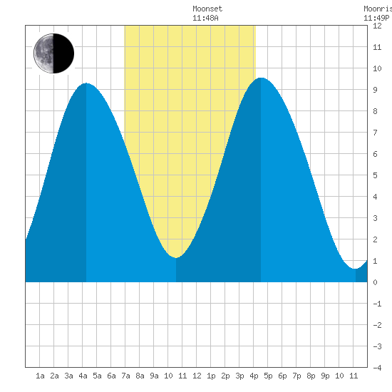 Sandy Neck Colony tide chart for Thursday, December 11, 2025