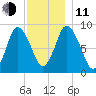 Sandy Neck Colony tide chart for Thursday, December 11, 2025