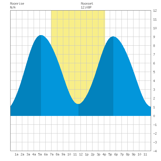 Sandy Neck Colony tide chart for Friday, December 12, 2025