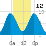 Sandy Neck Colony tide chart for Friday, December 12, 2025