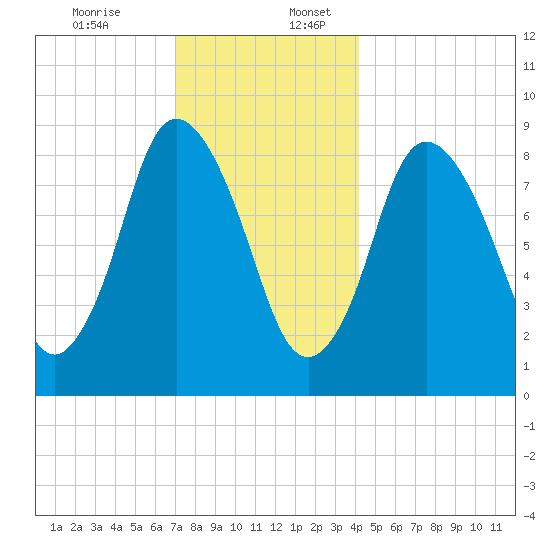 Sandy Neck Colony tide chart for Sunday, December 14, 2025